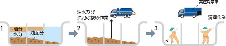 1 油分 水分 油泥分 2 油水及び 油泥の抜取作業 3 高圧洗浄車 清掃作業