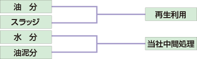 油分 スラッジ 水分 油泥分 再生利用 当社中間処理