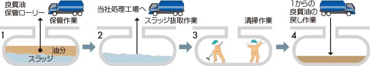 1 良質油 保管ローリー 保管作業 油分 スラッジ 2 当社処理工場へ スラッジ抜取作業 3 清掃作業 4 1からの 良質油の 戻し作業